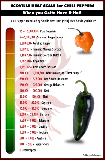Scoville-Scale-Chili-Peppers-List-Hottest-to-Mildest